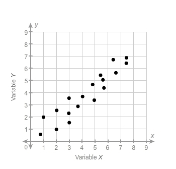 HELP ASAP!!!! Which associations best describe the scatter plot? Choose exactly TWO-example-1