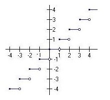 Using the graph below, select all statements that are true. a. f(4.9)= 5 b. f(-3.4)= -4 c-example-1