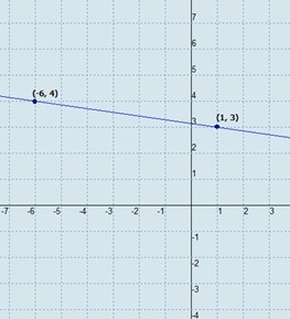 Write one way of representing the equation of the given line in point-slope form. Then-example-1