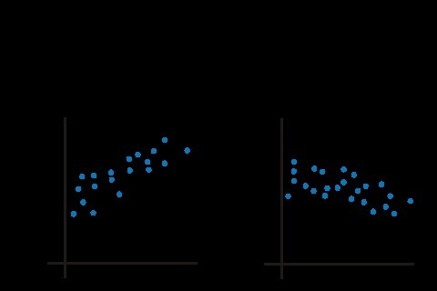 Which scatter plot shows data with a positive association?-example-1