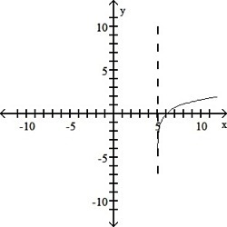 Determine the function which corresponds to the given graph-example-1