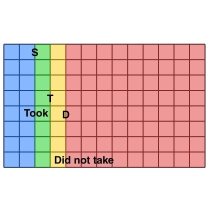 The diagram below represents three groups of students: S (blue and green): The set-example-1