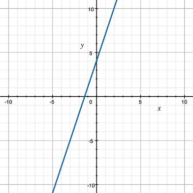 I NEED MATH HELP, QUICK! PLEASE HELP ME! The graph of the equation y = 3x + 4 is shown-example-1