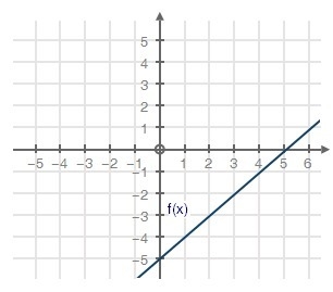 Find the average rate of change for the given function from x = −2 to x = 1. −1 1 −3 3-example-1