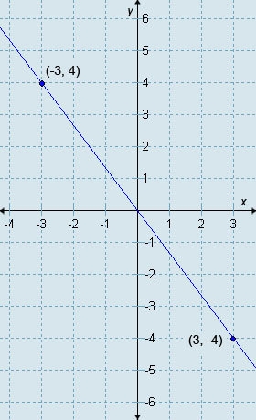 Which equation represents this line in point-slope form? (y+4)=4/3(x+3) (y−4)=−4/3(x-example-1