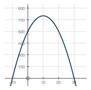 A graph of a quadratic function is shown below. Which of the following coordinates-example-1