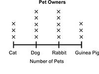 Samy recorded the number of different types of pets his friends have in the table-example-2