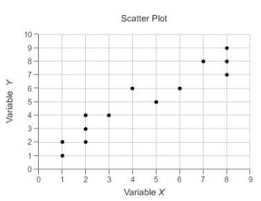 Which statement best describes the association between variable X and variable Y? Question-example-1