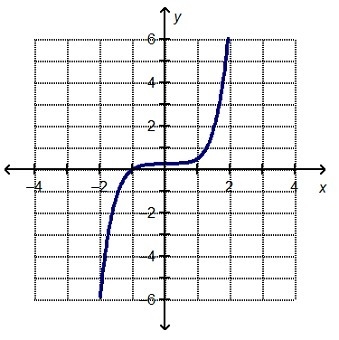 Which statement is true about the end behavior of the graphed function? a.As the x-example-1