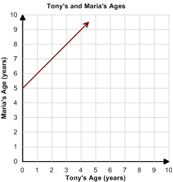 1. Tony and his sister Maria have the same birthday but Tony is five years older than-example-1