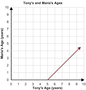 1. Tony and his sister Maria have the same birthday but Tony is five years older than-example-2