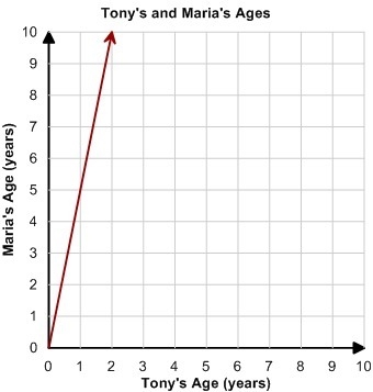 1. Tony and his sister Maria have the same birthday but Tony is five years older than-example-3