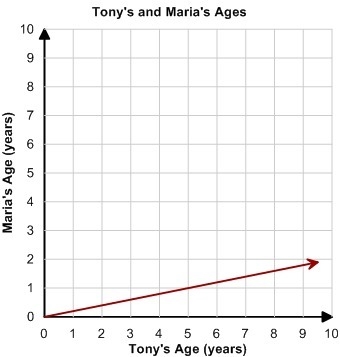 1. Tony and his sister Maria have the same birthday but Tony is five years older than-example-4