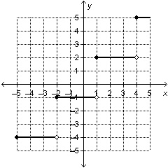 What is the domain and range of the step function below? A. domain = {all real numbers-example-1