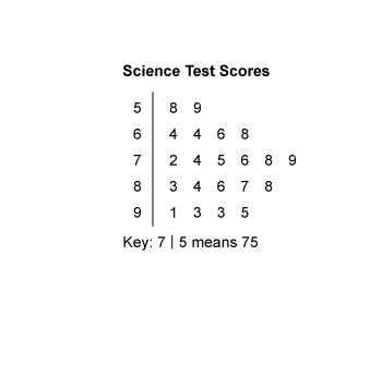 What is the median of the scores in this stem-and-leaf plot?-example-1