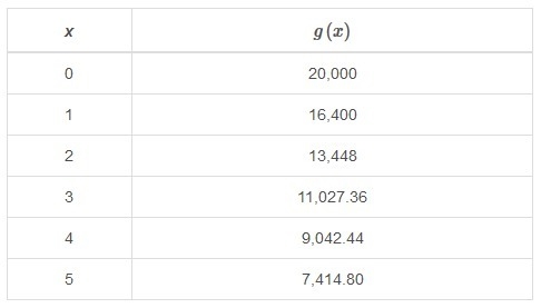 The value of a tractor, in dollars, x years from its model year can be predicted by-example-1