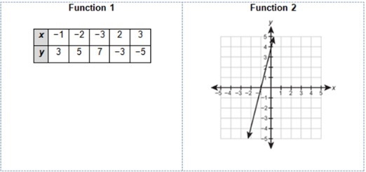 Which function has the greater rate of change? A. Function 1 B. Function 2-example-1