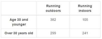 What percent of people older than 30 prefer running outdoors? A. .55 B. .29 C. .45 D-example-1