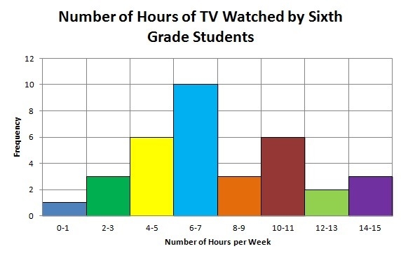 How many students spend 4 to 5 houres of the week watching tv? A)3 B)5 C)6 D)7-example-1