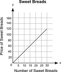 (05.01 MC) The graph shows the price, in dollars, of different numbers of sweet breads-example-1