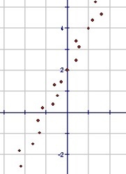 Which equation BEST represents the line of best fit for the scatterplot? A) y = 2x-example-1