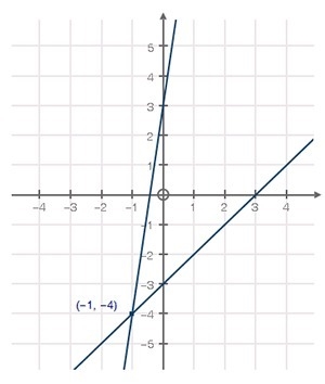 Which system of equations does this graph represent? Linear graph and parabola. They-example-1