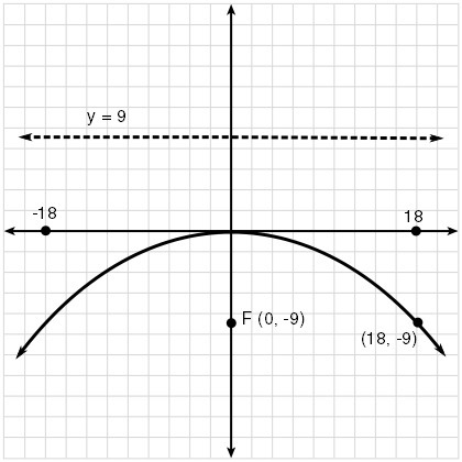 URGENT The point (0, -9) is the focus of the parabola shown What is the equation of-example-1