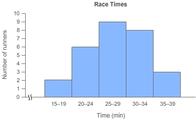 The histogram shows the finishing times of runners in a race. How many runners took-example-1