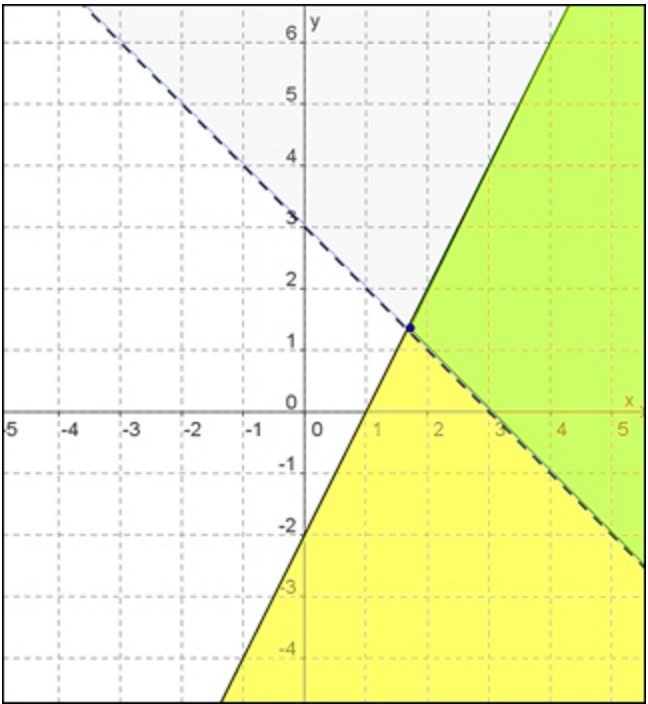 (PICTURE INCLUDED) The graph below represents which system of inequalities? y &gt-example-1