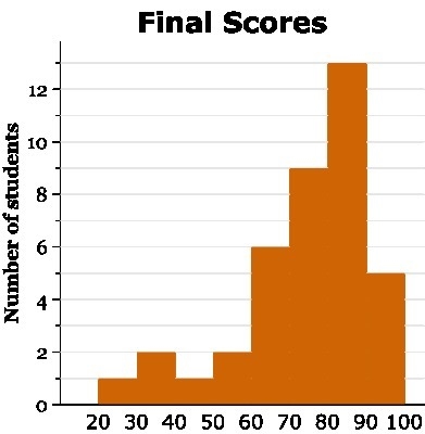 2. Using the histogram above, determine the grade students scored with the highest-example-1