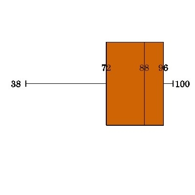 2. Using the histogram above, determine the grade students scored with the highest-example-3