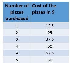 Looking at the table below, which answer best explains the data shown? Question 4 options-example-1