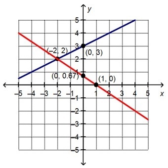 HELP PLEASE !!! Lukas graphed the system of equations shown. 2x + 3y = 2 y = 1/2x-example-1