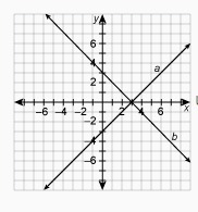 Use the graph to state the solution for the system.-example-1