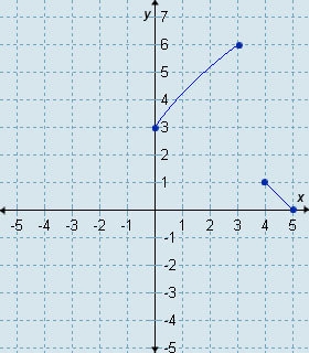 Which graph is the graph of this function?-example-2