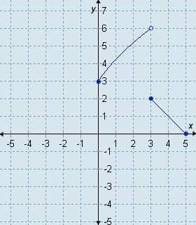 Which graph is the graph of this function?-example-3