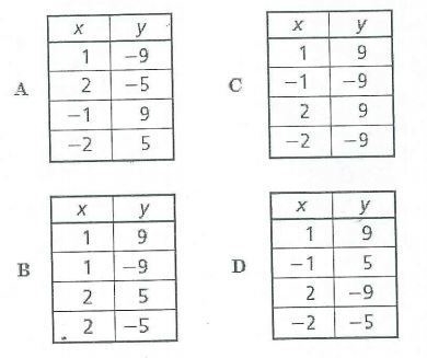 Which of the following tables does not represent a functional relationship?-example-1