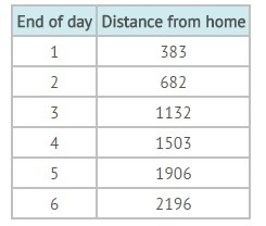 In the table, Adam recorded the miles he traveled each day while traveling from Florida-example-1