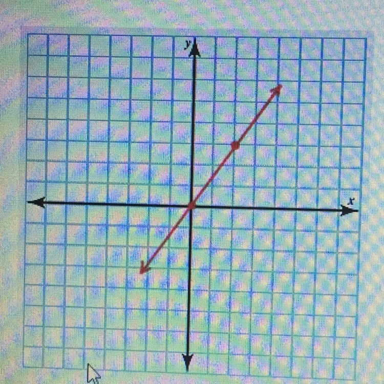 Which of the following equations represents the graph shown f(x)=x+1 f(x)=2/3x f(x-example-1