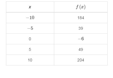 The table of values represents a quadratic function. What is the average rate of change-example-1