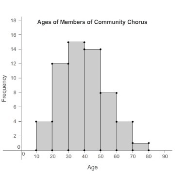 The histogram shows the ages of people in a community chorus. How many people in the-example-1