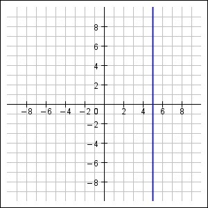 Identify the slope of the line shown in the graph below: slope = 5 slope = undefined-example-1