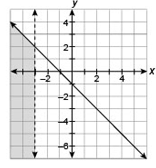 20 points!!!!!!!!!!!!!!!!!!!!!!!!!!!! Select the system of linear inequalities whose-example-1