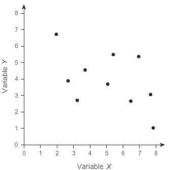 Which answer is the best estimate of the correlation coefficient for the variables-example-1