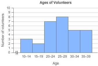 The histogram shows the ages of the volunteers who cleaned up a beach. What percent-example-1