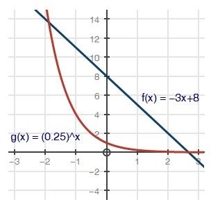 The graph below shows two functions: Based on the graph, what are the approximate-example-1