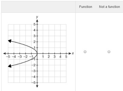 Which relations are functions? Select Function or Not a function for each graph.-example-1