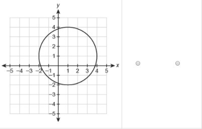 Which relations are functions? Select Function or Not a function for each graph.-example-3