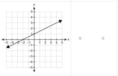 Which relations are functions? Select Function or Not a function for each graph.-example-4