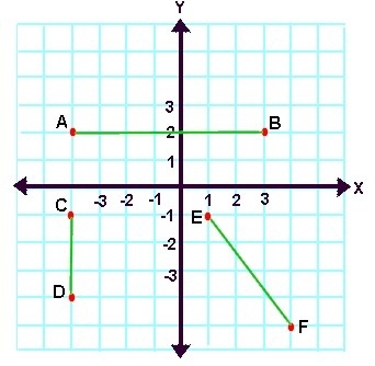 1. Find the length (distance) of segments AB, CD, and EF. AB = CD = EF = 2. Find the-example-1